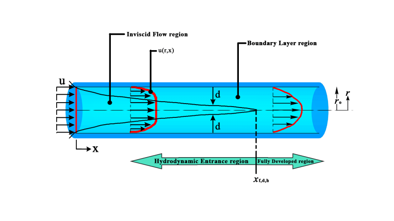 Laminar Flow pipe