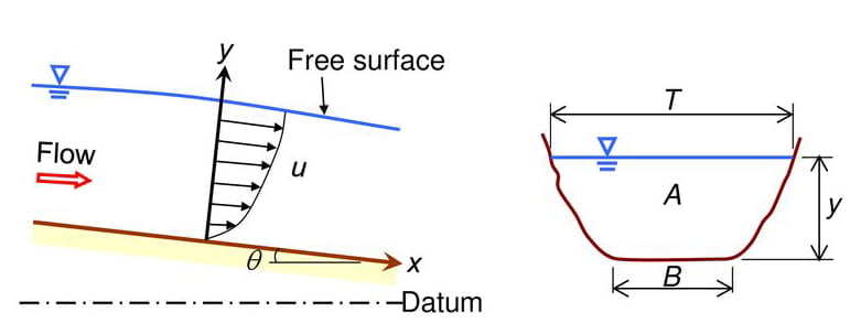 Open Channel Geometry