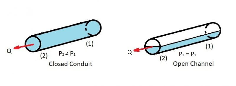 open Channel flow vs pipe