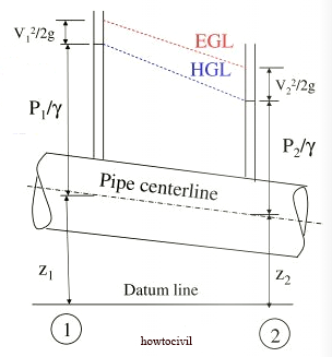 pipe-flow