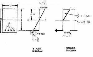 Working Stress Design Method