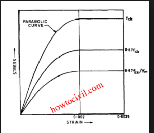 stress strain diagram for mild steel