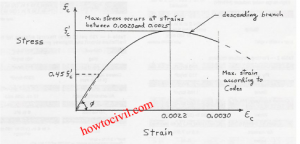 stress strain diagram for mild steel