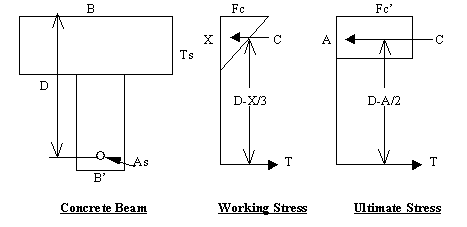 Working Stress Design Method