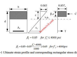 stress strain diagram for mild steel