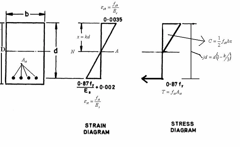 Working Stress Design Method