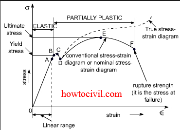 stress strain diagram for mild steel