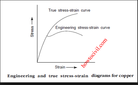 stress strain diagram for mild steel