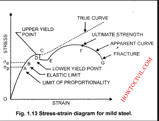 stress strain diagram for mild steel