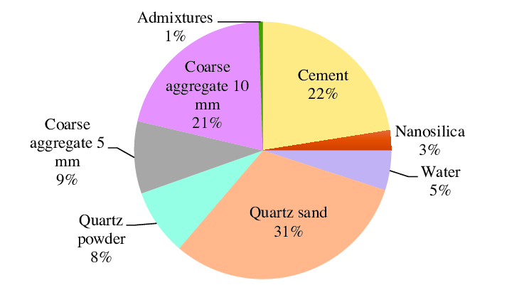 Design Mix Of concrete pie Chart 