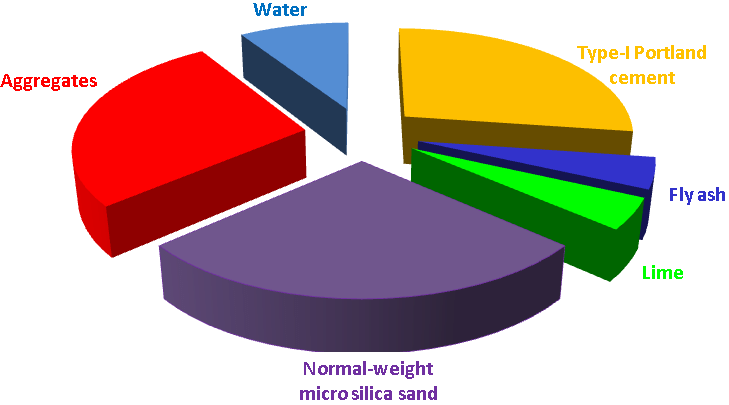  Pie diagram of standard concrete components