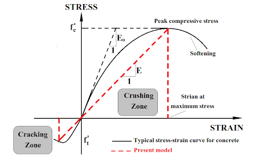 uniaxial compressive and tensile stress-strain curve for concrete