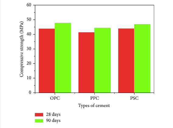 Compressive Strength of cement comparison