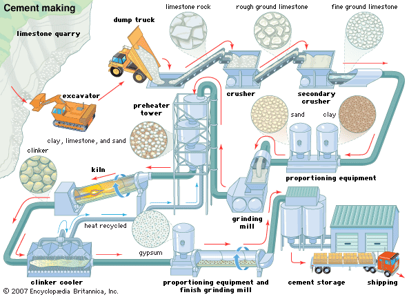 Flow chart of manufacturing cement by Britannica