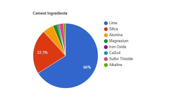 Cement ingredient Pie Chart 