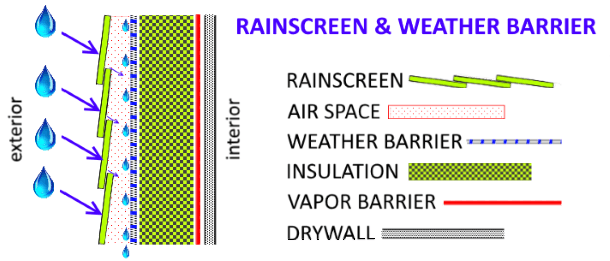 Weather Barriers