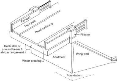 Bridge Parapet Walls