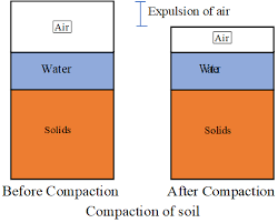 compaction consolidation difference