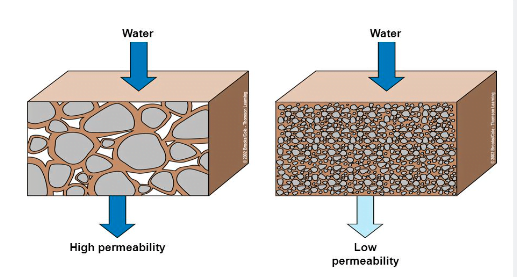 permeability of soil