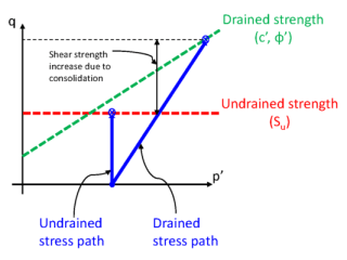 Undrained Shear Strength Stress Path