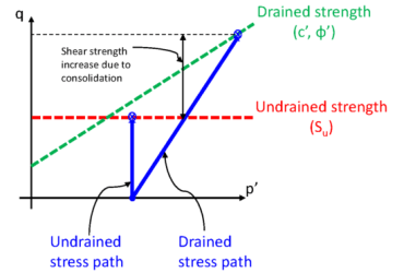Undrained Shear Strength Stress Path