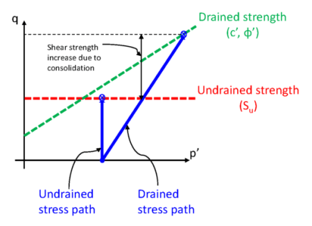 Undrained Shear Strength Stress Path