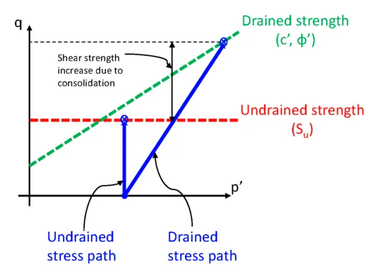 Undrained Shear Strength Stress Path