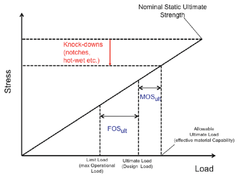 factor of safety