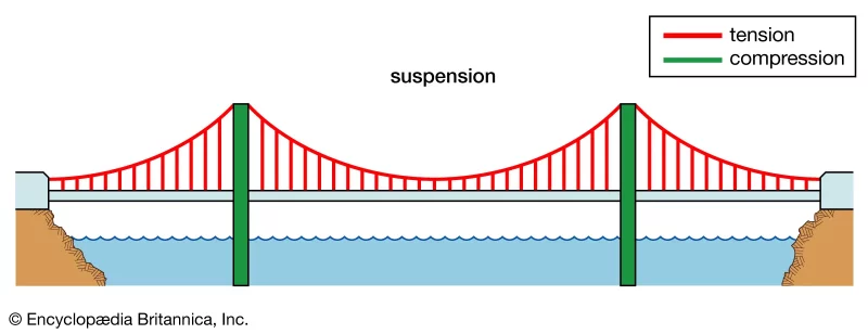 bridges and culverts