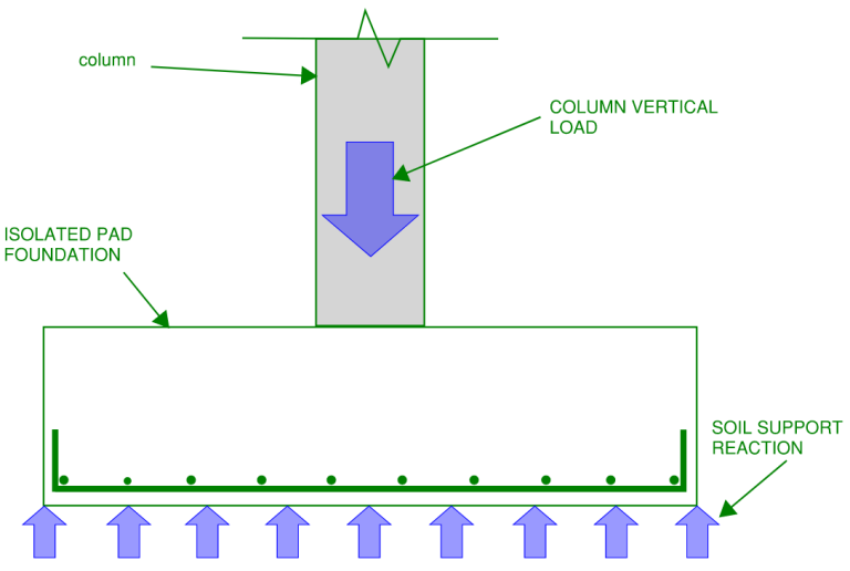 Isolated Footings