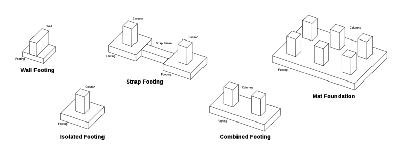 shallow foundation,types of shallow foundation