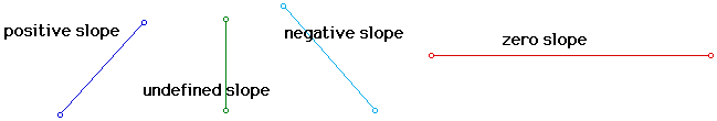 Types of slopes